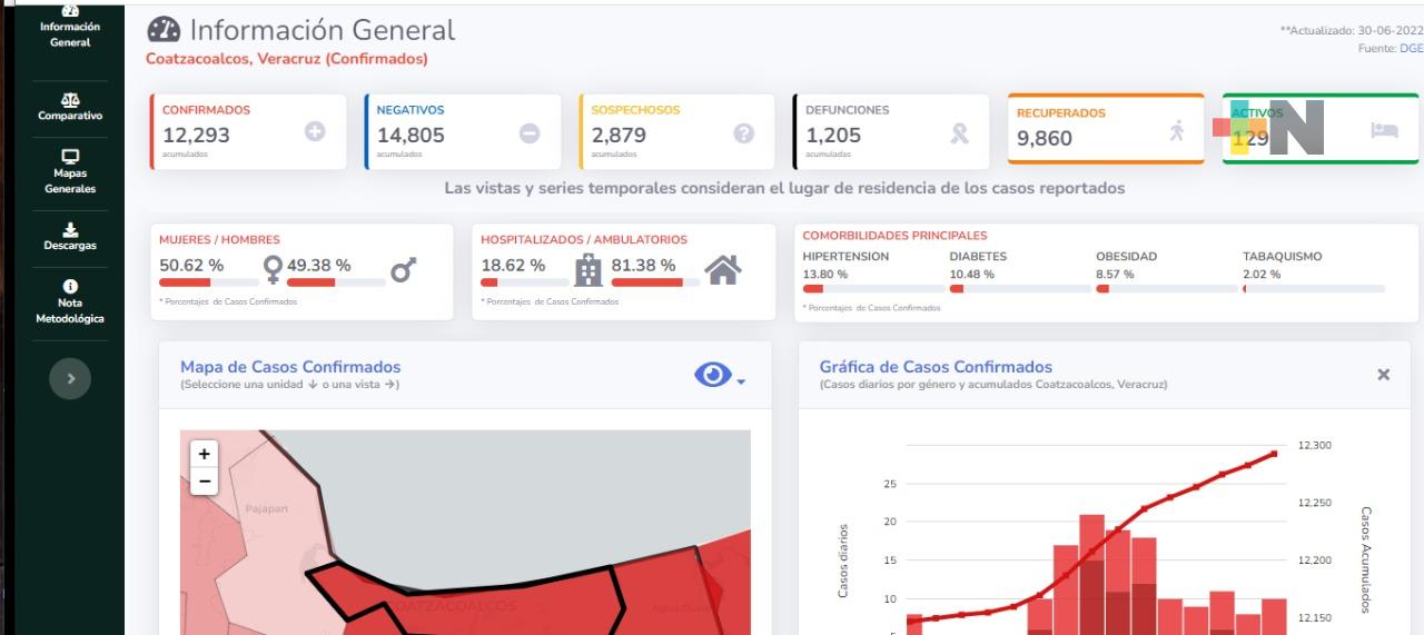 Coatzacoalcos llegó este viernes a 129 casos activos de Covid-19