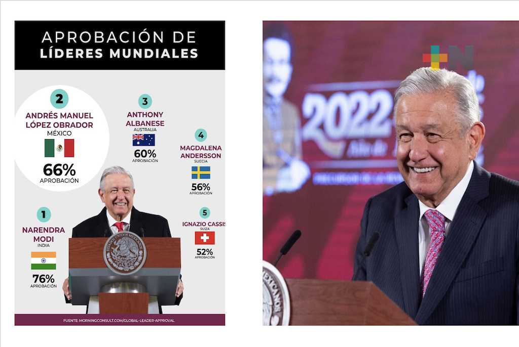 Tenemos al mejor presidente; AMLO segundo líder mundial con mejor aceptación: Cuitláhuac García