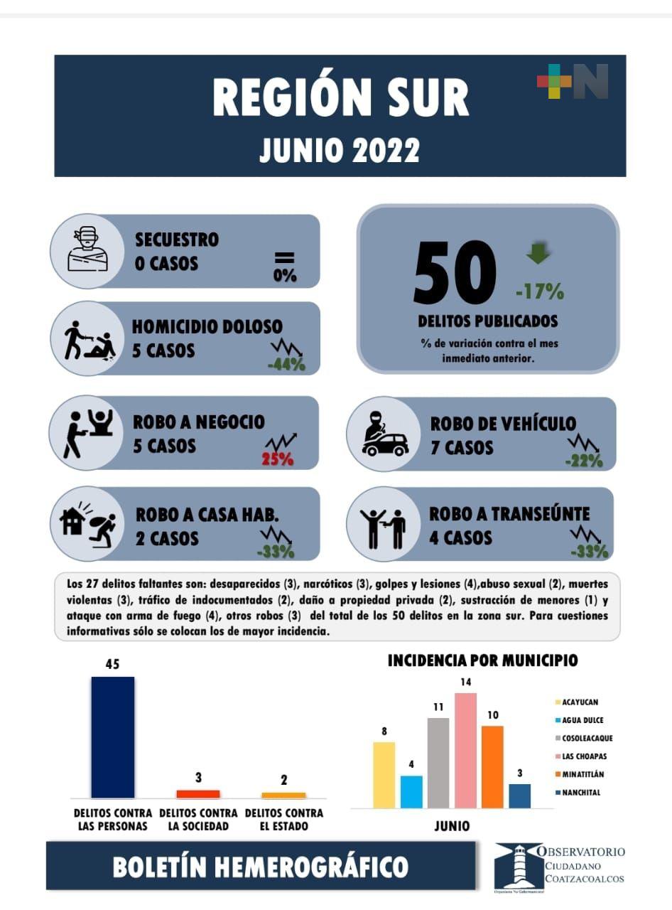 Disminuyen robos a negocios en Coatza; sin embargo, ocupa primer lugar en incidencia delictiva del sur de Veracruz