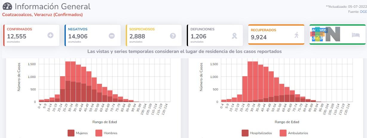 Sigue en aumento casos Covid-19 en Coatza