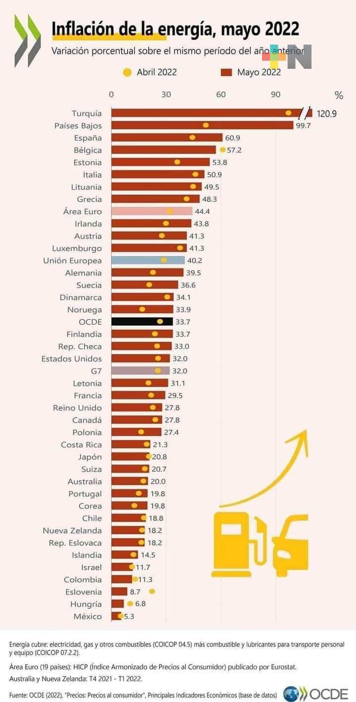 México registra la menor inflación en materia energética, gracias a políticas de AMLO