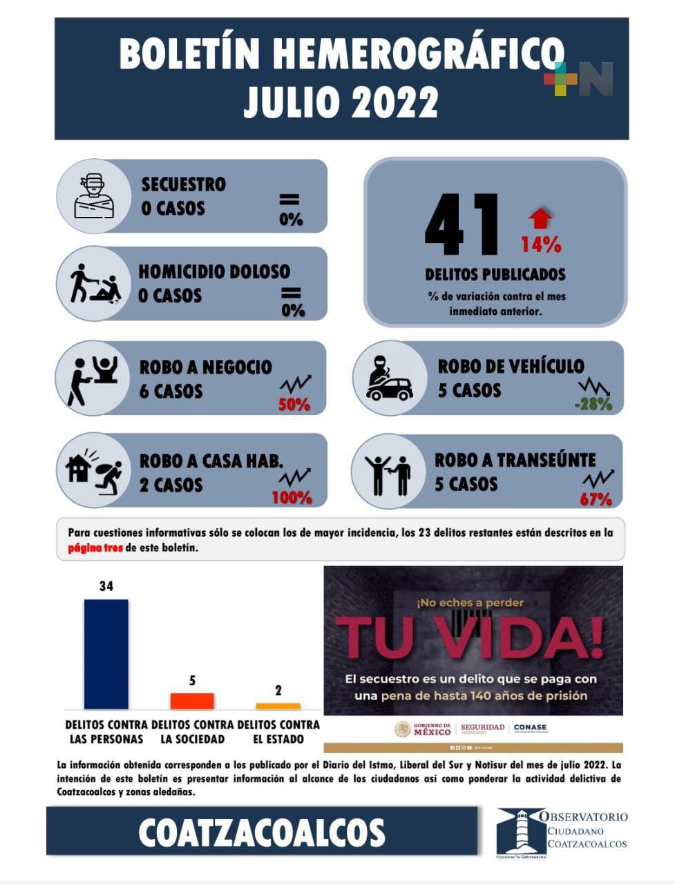 Bajan homicidios y robo a vehículo durante julio en Coatzacoalcos