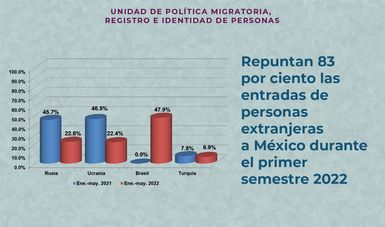 Repuntan en 83% ingreso de extranjeros a México, en primer semestre 2022