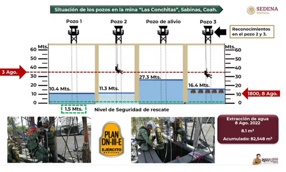 Para el jueves podrían disminuir niveles de agua dentro de mina de carbón en Coahuila: AMLO