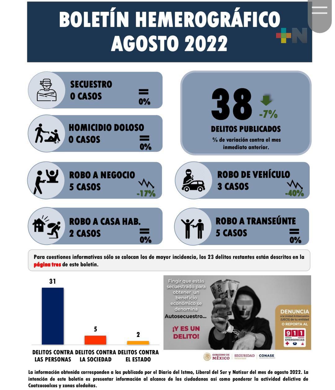 Disminuyen en Coatzacoalcos los delitos de alto impacto