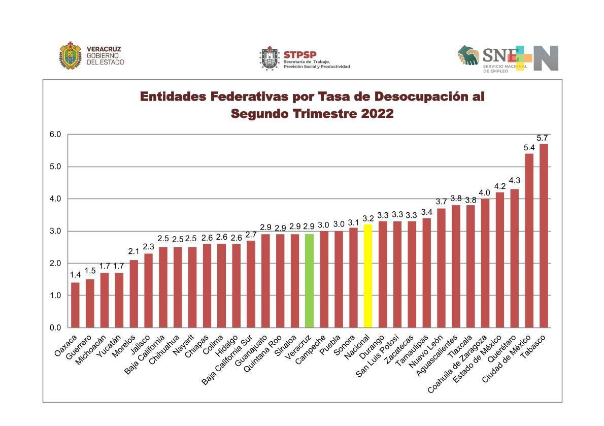 Recuperado, 52% de empleos formales en Veracruz: STPSP