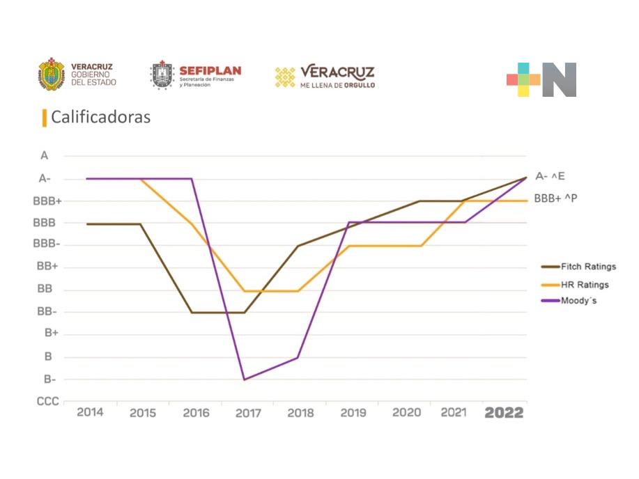 El fortalecimiento financiero de Veracruz es una realidad; reporta Fitch Ratings calificación A