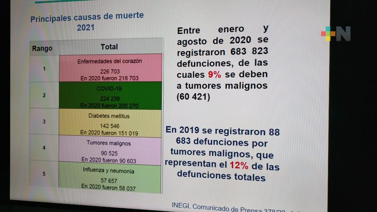 Veracruz y Puebla, las entidades con el mayor número de decesos por diabetes