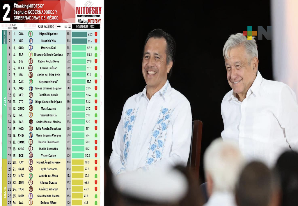 Cuitláhuac García destaca entre los mejores gobernadores del país