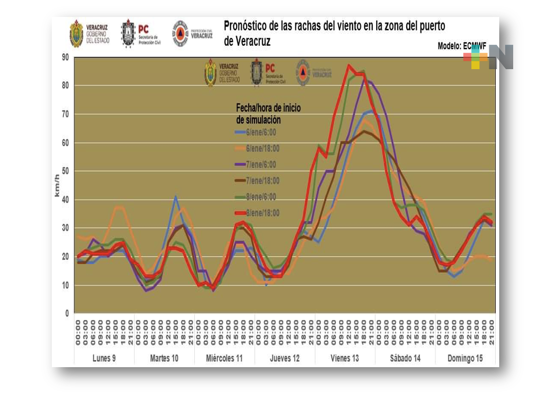 Pronostica PC estatal fuerte norte en costas de Veracruz