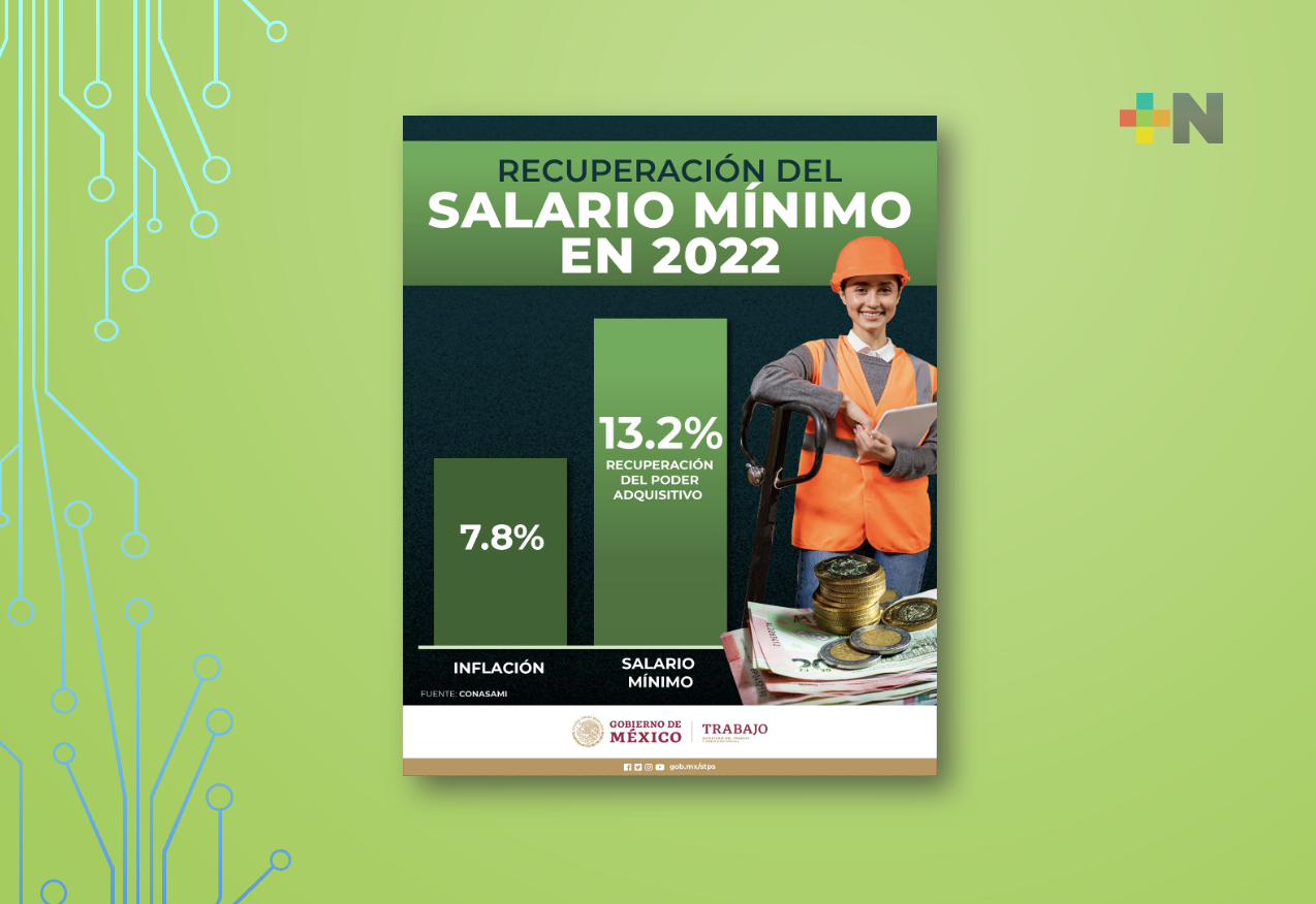 Salarios mínimos tuvieron una recuperación del poder adquisitivo del 13.2 por ciento en 2022