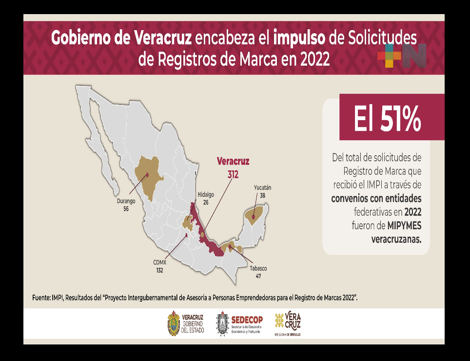 Con 312 empresas, encabeza Veracruz registro de marcas a nivel nacional