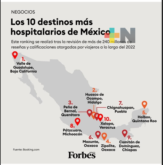Incluyen a Xalapa en los destinos más hospitalarios de México