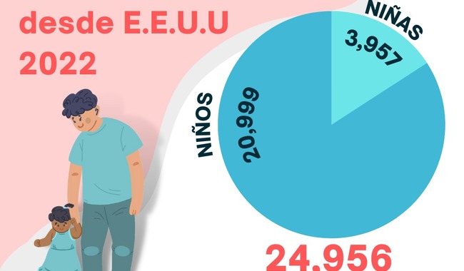 Se repatriaron desde Estados Unidos 24 mil 956 niñas, niños y adolescentes mexicanos