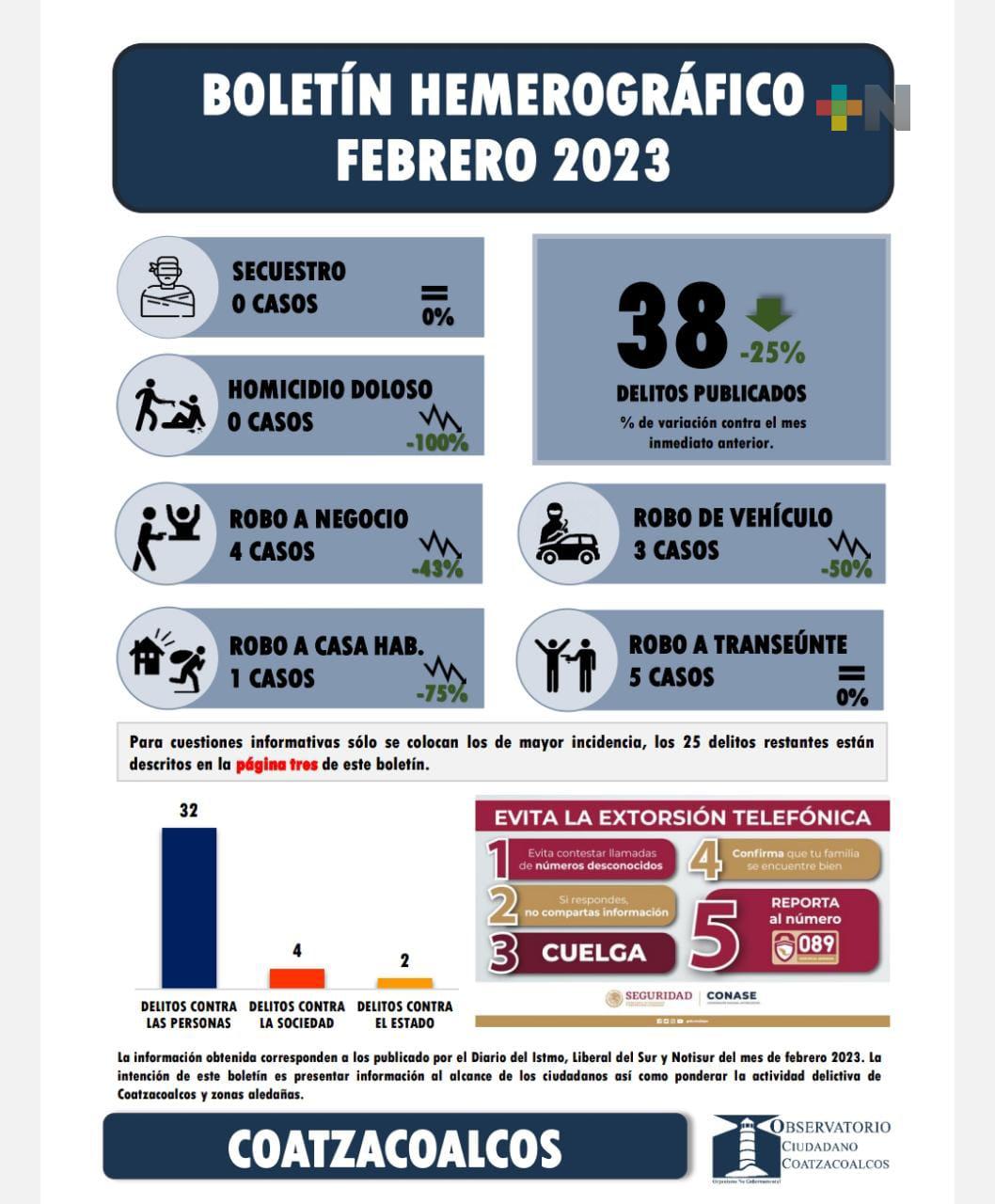 A la baja la delincuencia en Coatzacoalcos según datos del Observatorio Ciudadano