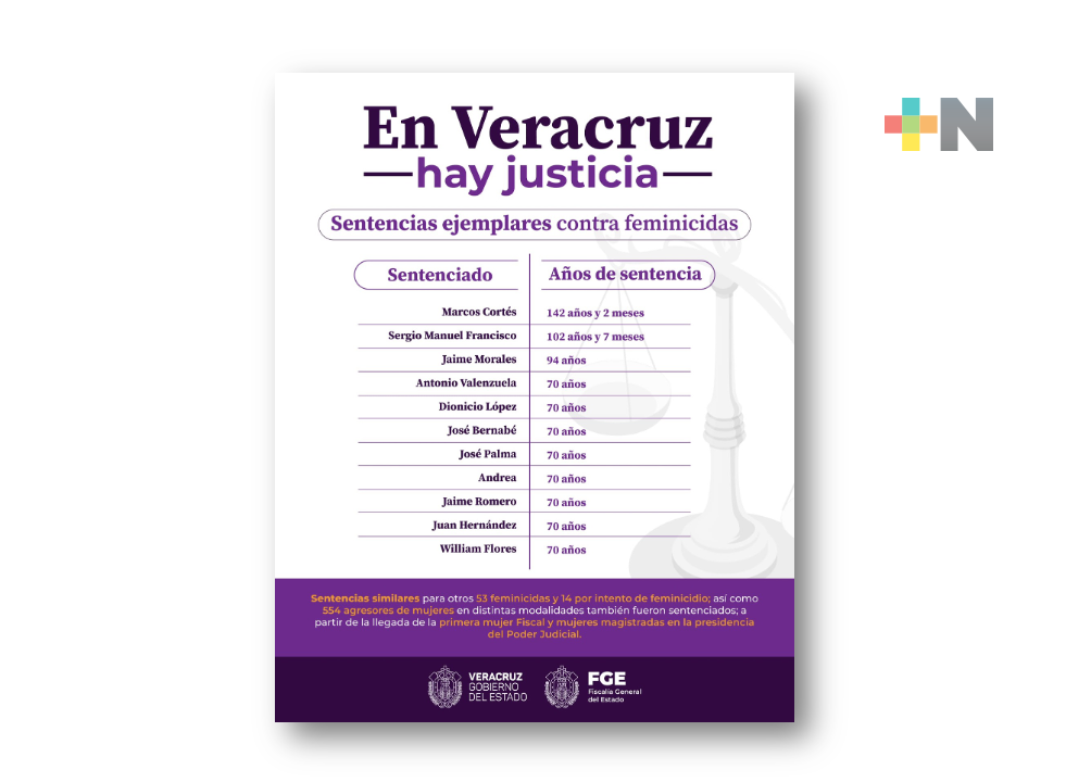 En Veracruz, hay sentencias ejemplares contra feminicidas: Gobernador