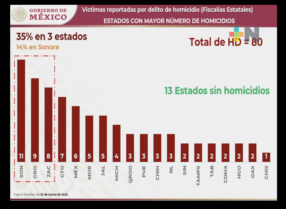 Estado de Veracruz, sin homicidios las últimas 24 horas