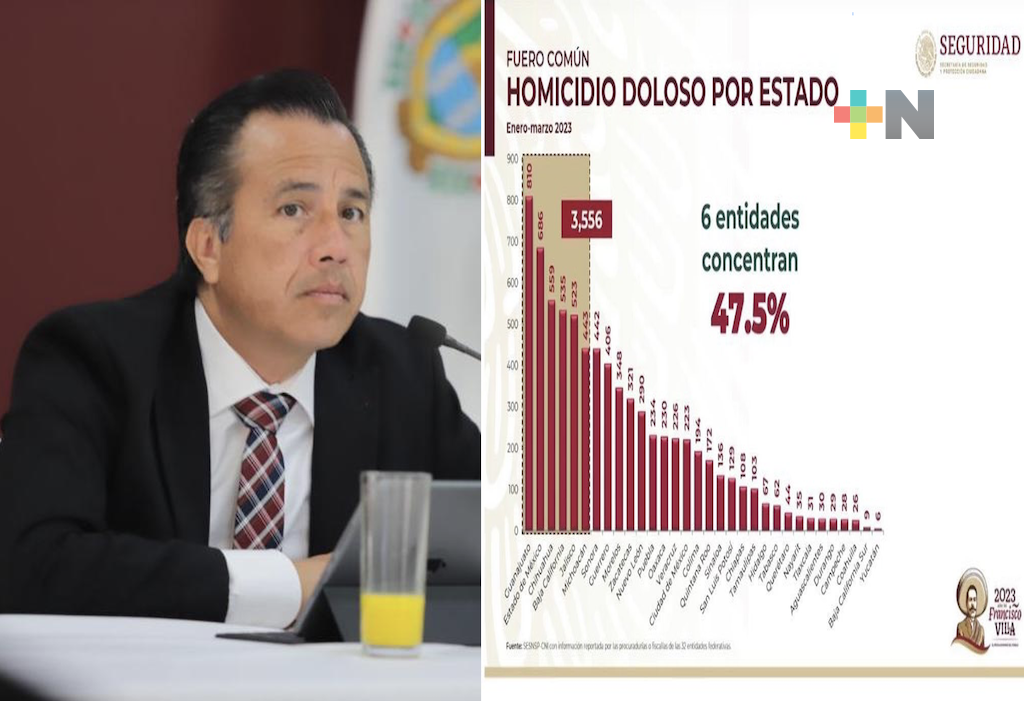 Seis estados concentran la mitad de homicidios en el país; Veracruz, fuera de los primeros 10