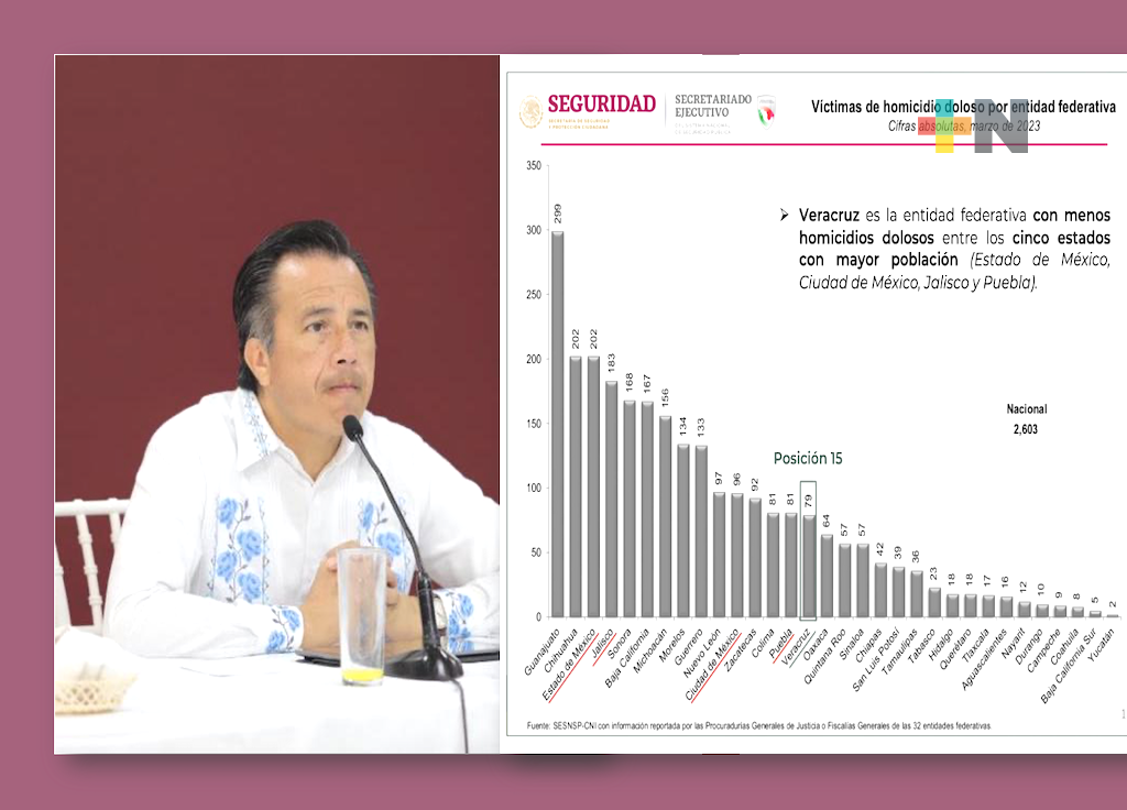 De los cinco estados más poblados en el país, Veracruz registra menos homicidios