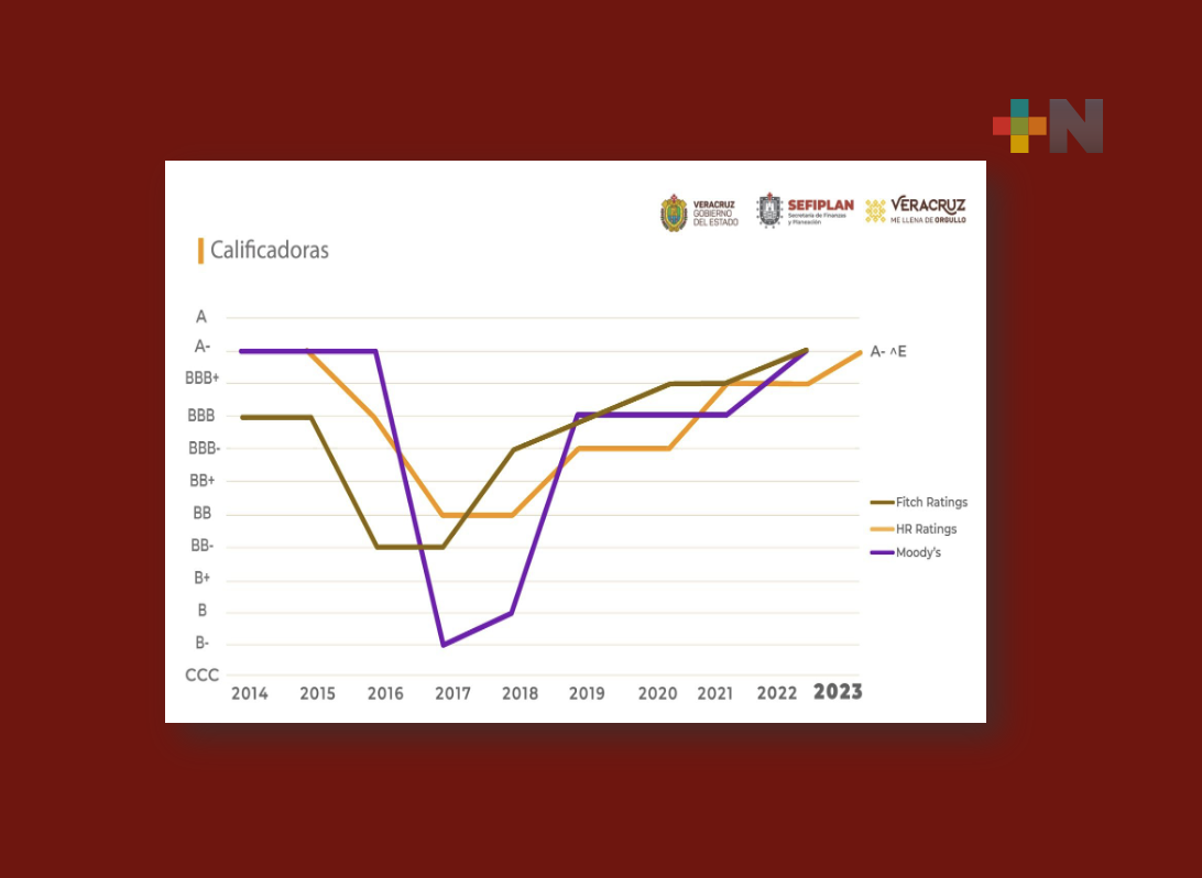 Estables las finanzas de Veracruz, considera HR Ratings al subir calificación