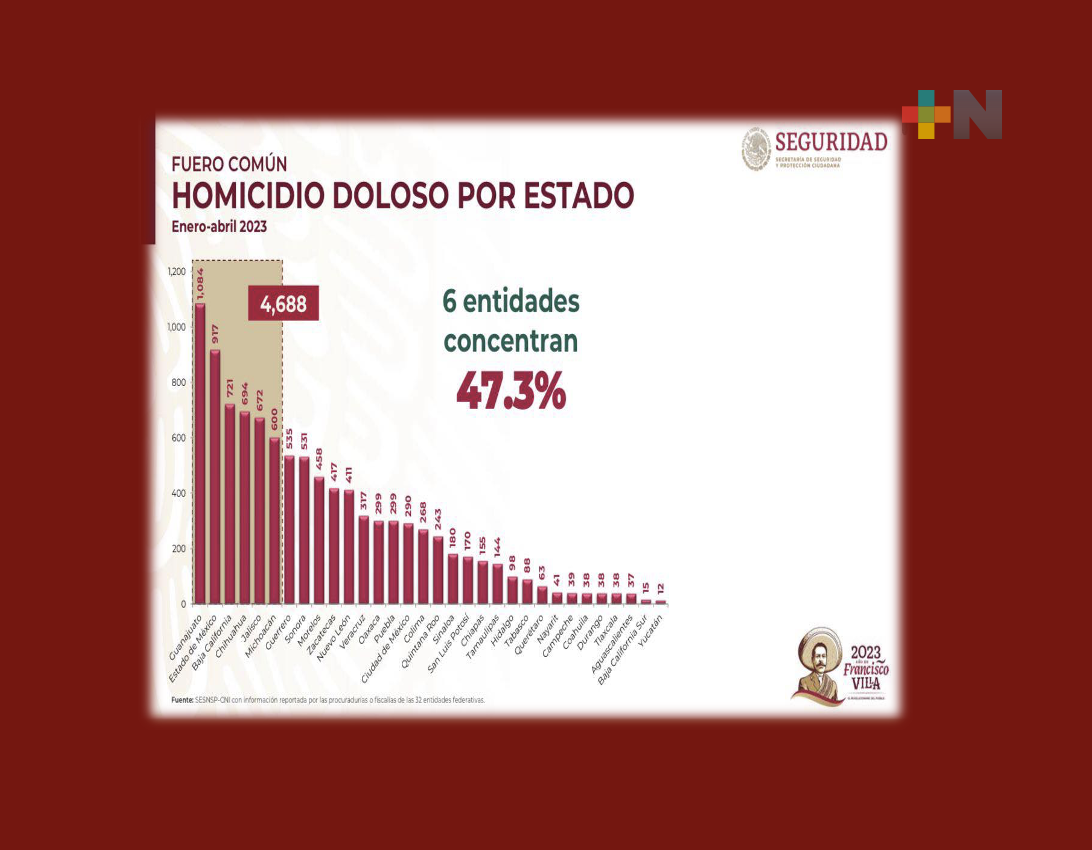 Sigue Veracruz fuera de los estados con más homicidios en el país