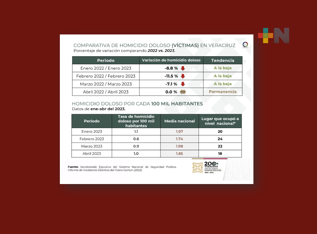 Veracruz ya alcanzó la meta de reducir a menos de 3 los homicidios diarios: Gobernador