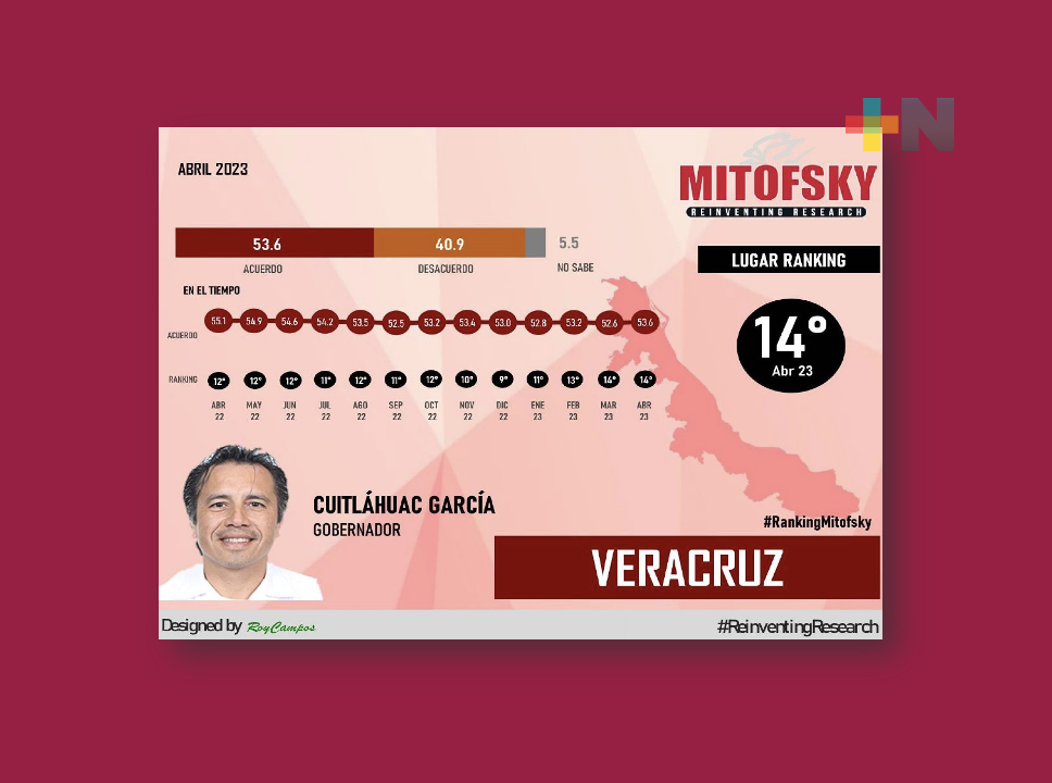 Cuitláhuac García entre los mandatarios estatales con alta aprobación