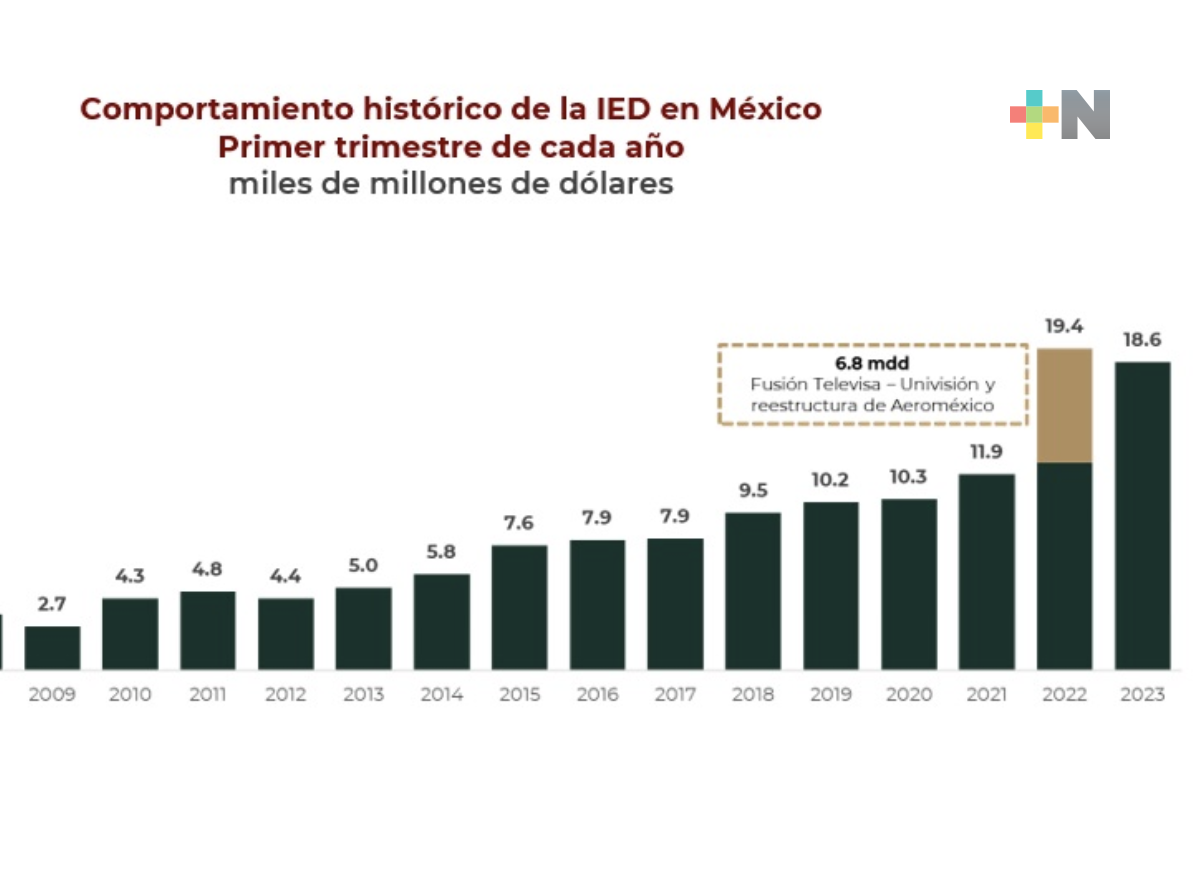 Más de 18 mil mdd de inversión extranjera en primer trimestre de 2023, en México