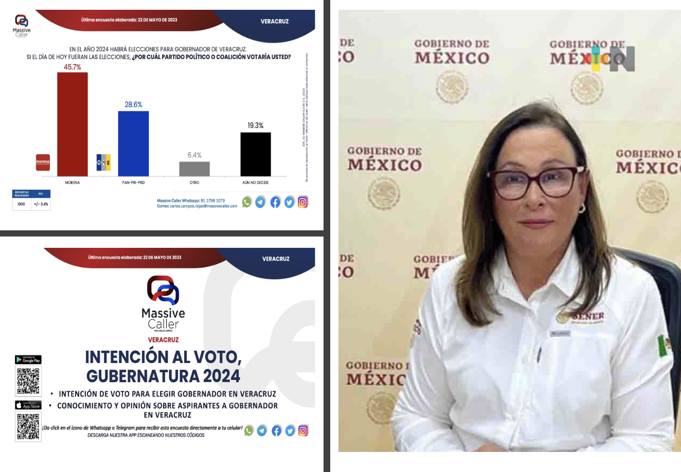 Morena y Rocío Nahle encabezan preferencias para 2024