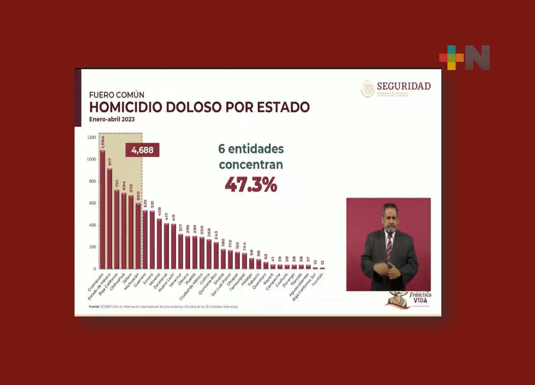Voceros de la derecha, mudos ante homicidios en los estados gobernador por el PRIAN: Cuitláhuac García