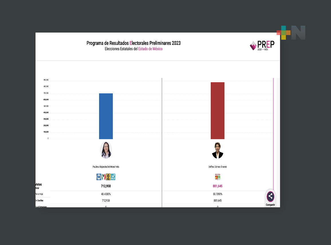 PREP revela ventaja importante para Delfina Gómez en Estado de México