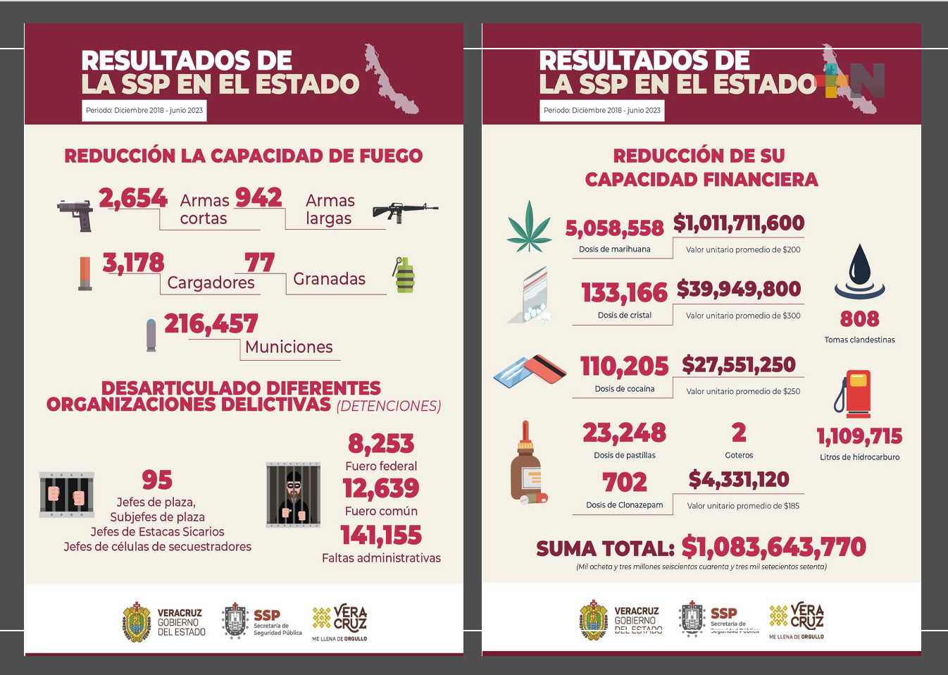 SSP reduce impacto operativo y financiero de células delictivas en el estado