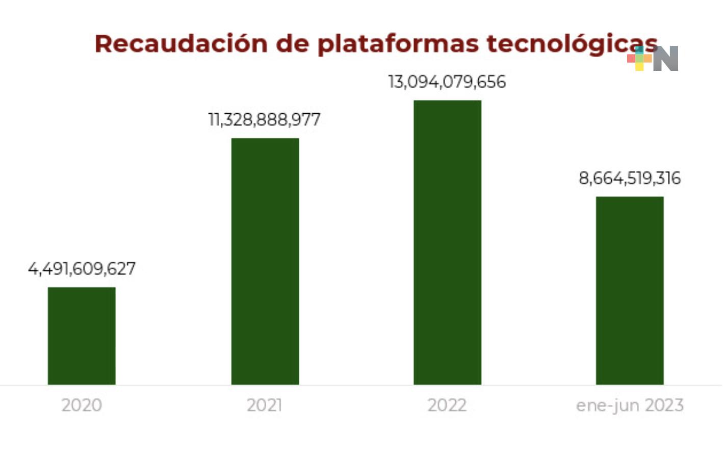 Comercio electrónico contribuye a la recaudación de ISR e IVA