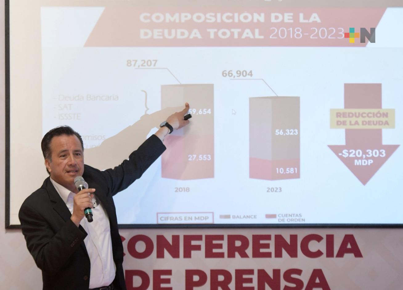 Deuda de Veracruz pasó de 87 mil a 66 mil millones de pesos en 5 años: Gobernador