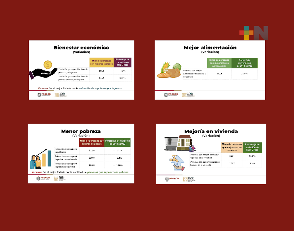 En Veracruz hay excelentes resultados de la política del presidente; primero los pobres