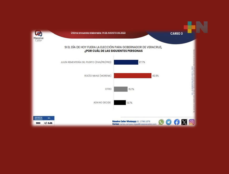 Rocío Nahle, imparable en preferencia electoral: Massive Caller