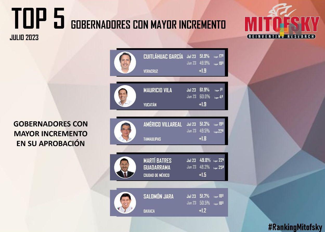 En mes de julio, aprobación social de Cuitláhuac García la que más creció a nivel nacional: Consulta Mitofsky
