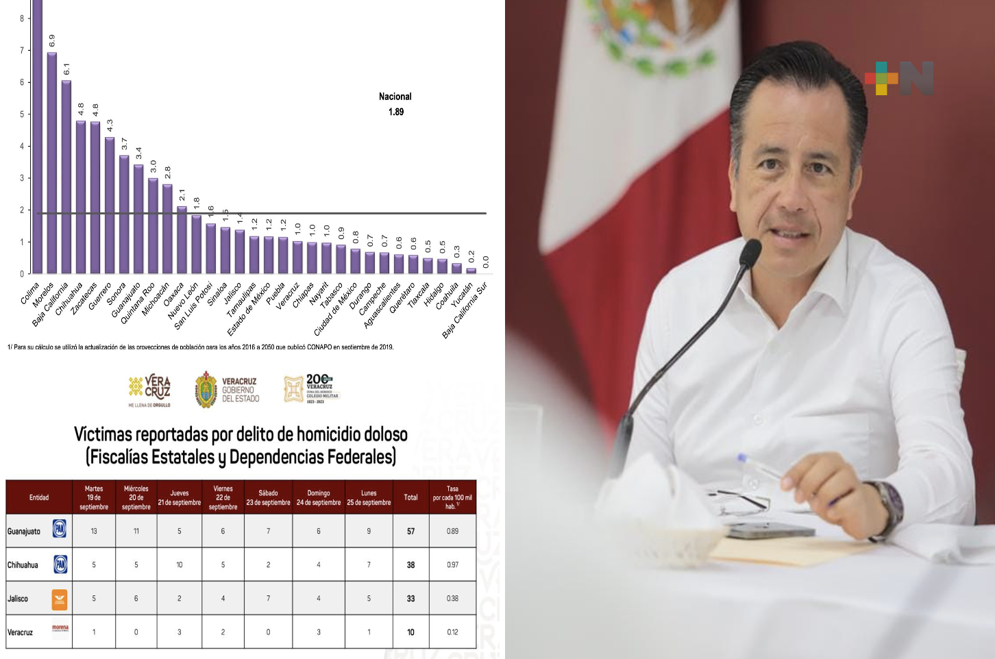 Veracruz permanece por debajo de la media nacional en homicidios dolosos: Gobernador