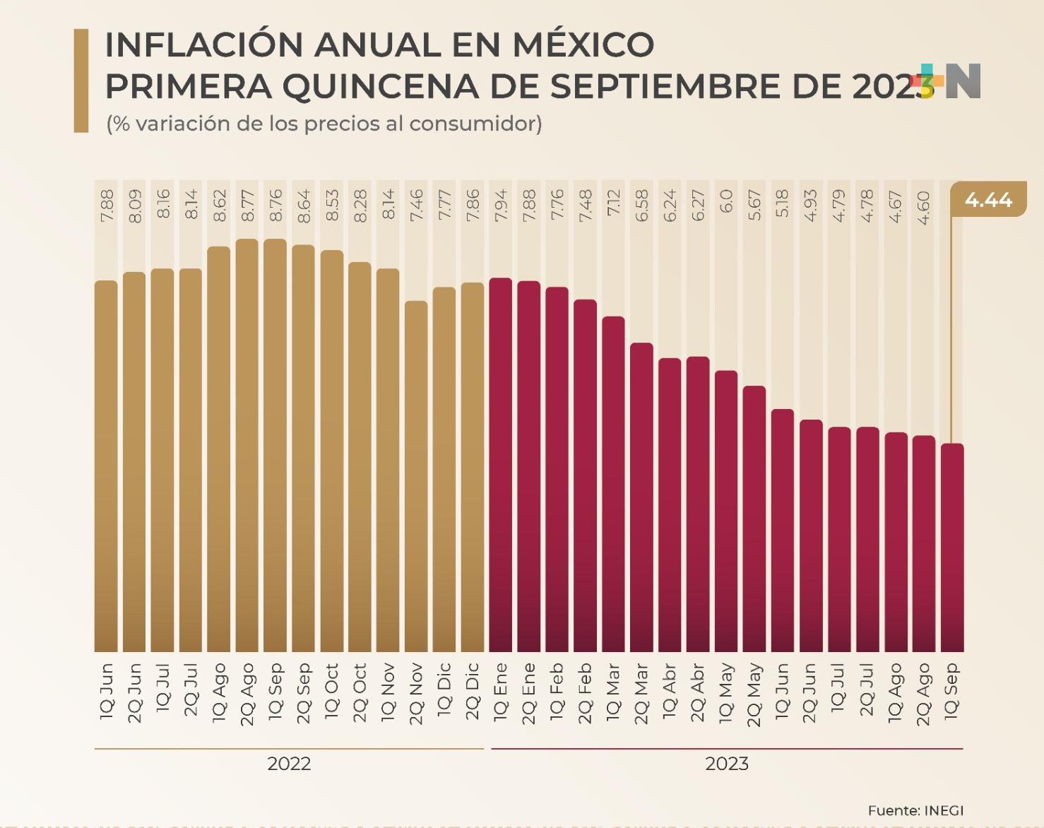 Inflación en México baja a 4.44 por ciento anual en primera quincena de septiembre