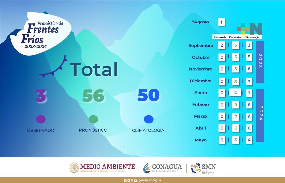 Pronostican 56 frentes fríos para 2023-2024