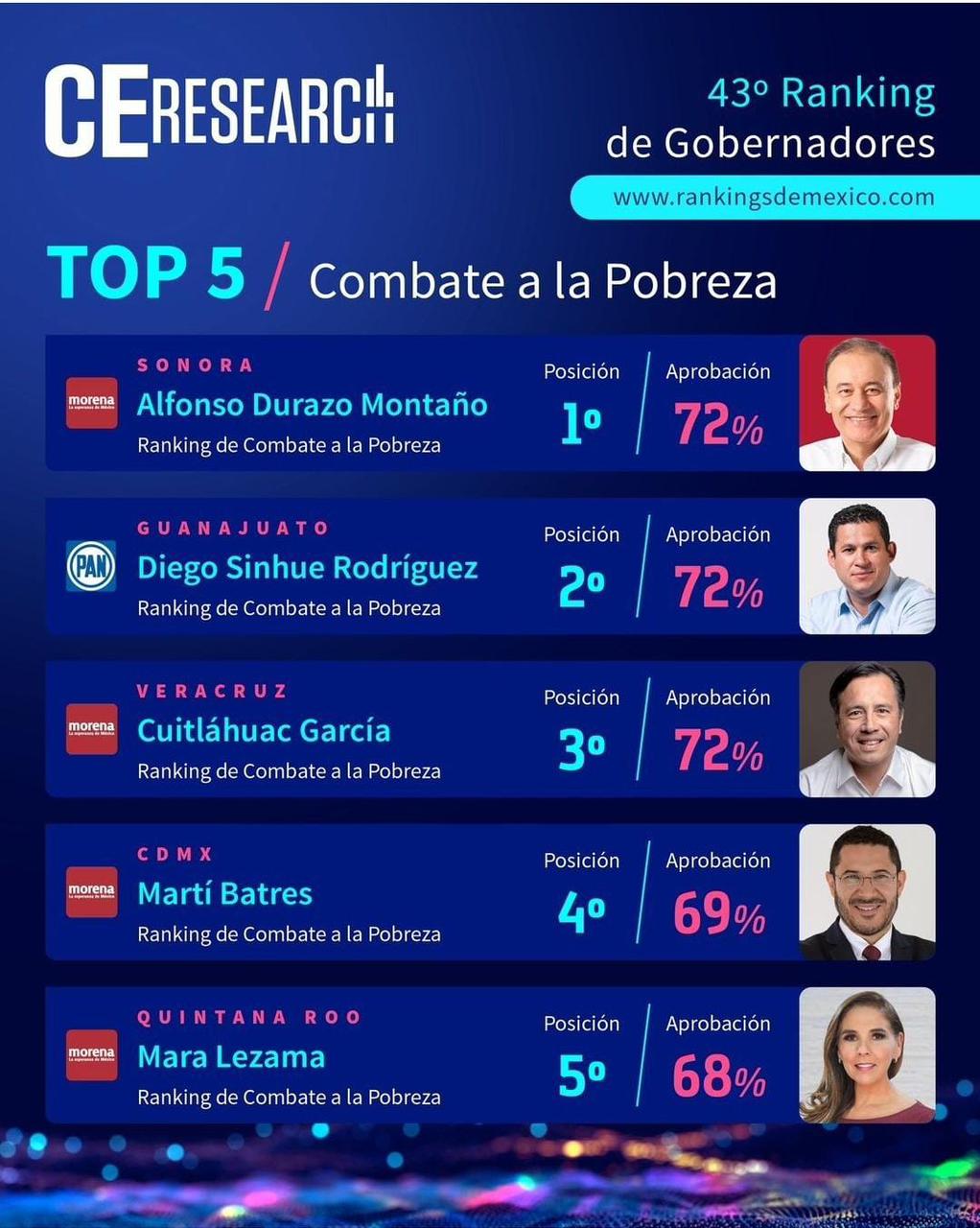 Cuitláhuac García entre mejores administraciones estatales del país, en combate a la pobreza