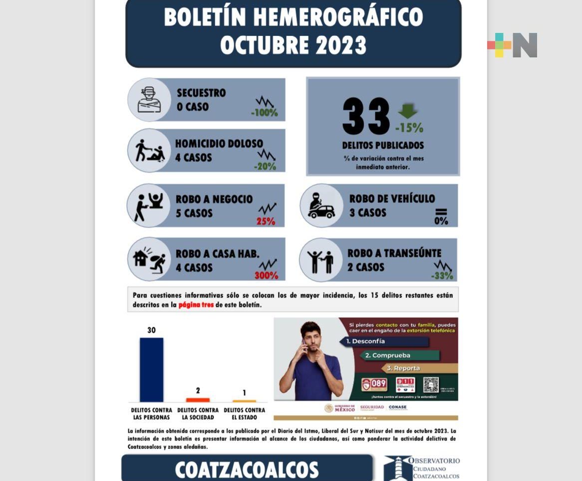 Durante octubre, la incidencia delictiva se redujo un 15% en Coatzacoalcos