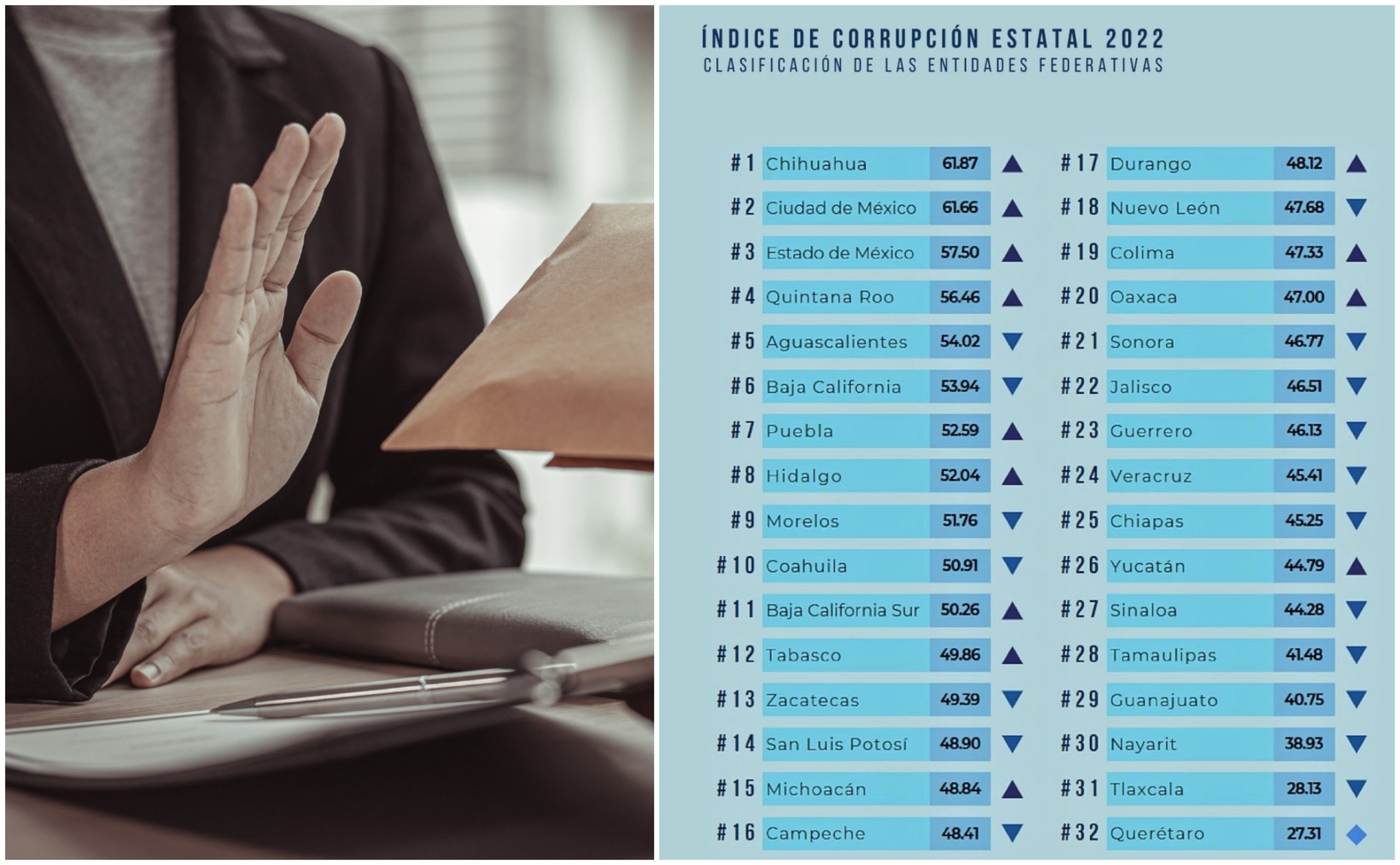 Veracruz en el top ten de estados con menos corrupción