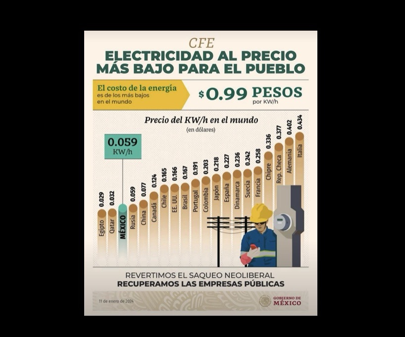 Celebra Gobernador que el costo de electricidad en México es uno de los más bajos del mundo