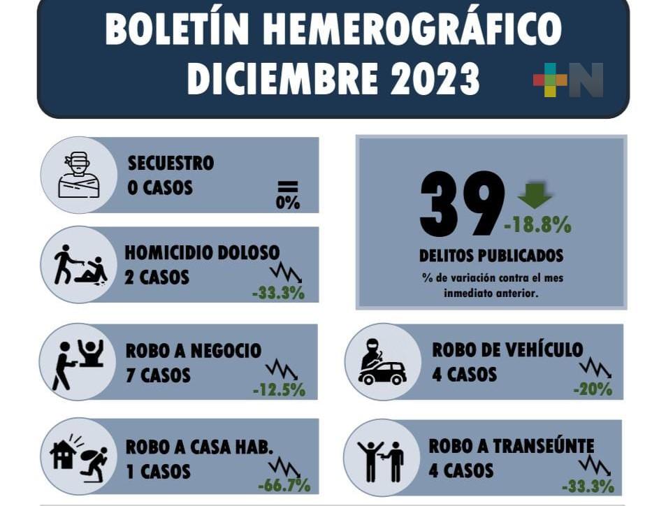 Delitos del fuero común y federal se redujeron 18.8% en Coatzacoalcos durante diciembre