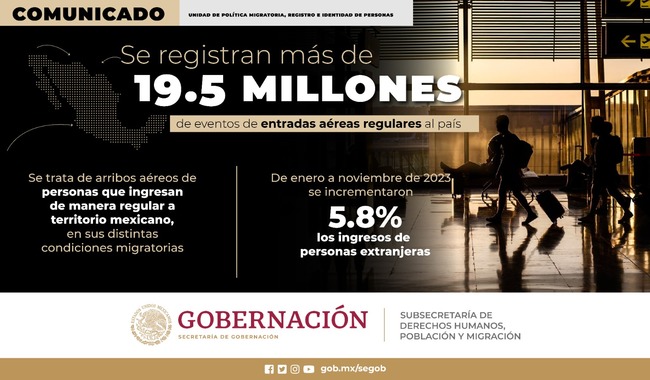 Se registran más de 19.5 millones de entradas aéreas de personas extranjeras al país