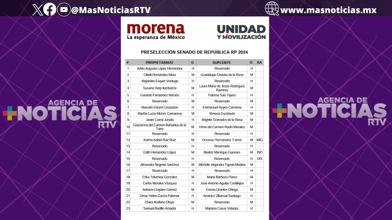 Tres excorcholatas presidenciales serán senadores plurinominales por Morena