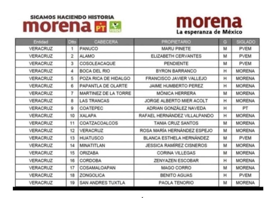 Morena revela los candidatos a diputados federales por Veracruz