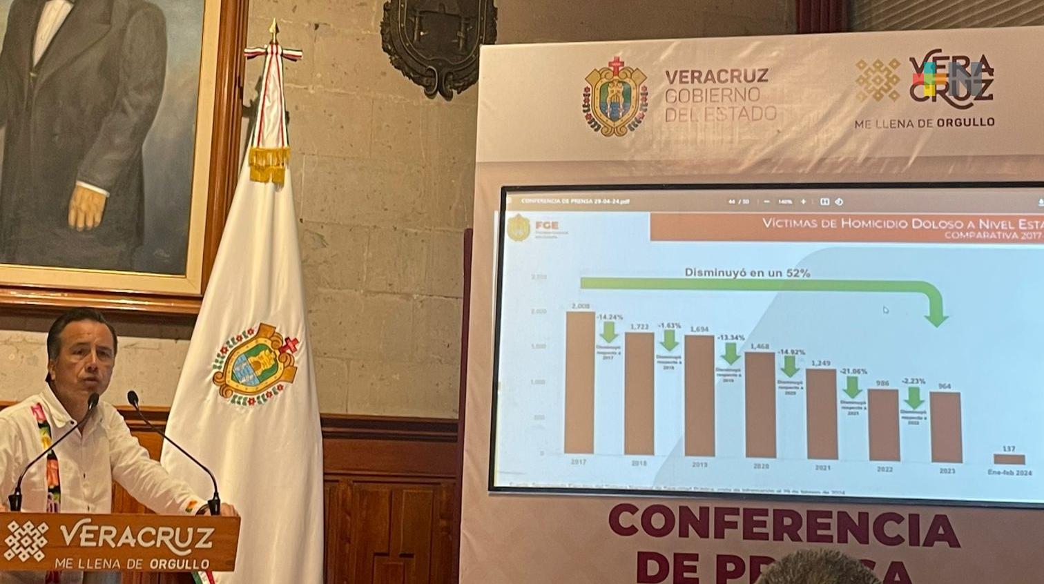 Un 52% bajó la tasa de homicidios en Veracruz: Gobernador