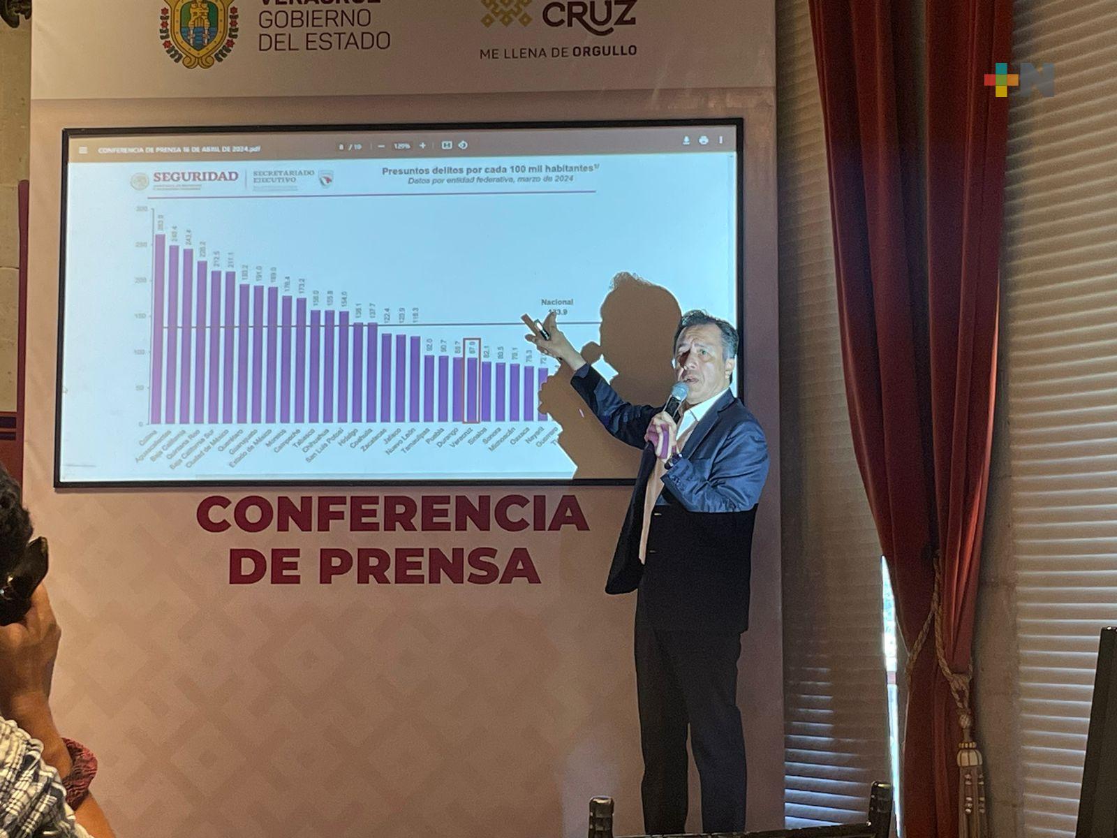 Sigue a la baja delito de homicidio doloso en  estado de Veracruz: Gobernador